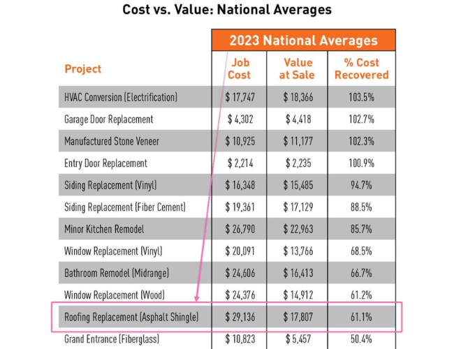 Remodeling-com-Key-Trends-in-the-2023-Cost-vs-Value-Report-Roofing